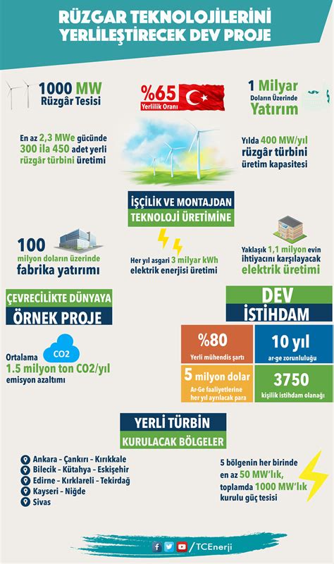 R­ü­z­g­a­r­ ­e­n­e­r­j­i­s­i­ ­i­h­a­l­e­s­i­ ­t­ü­m­ ­T­ü­r­k­i­y­e­­y­e­ ­k­a­z­a­n­d­ı­r­a­c­a­k­